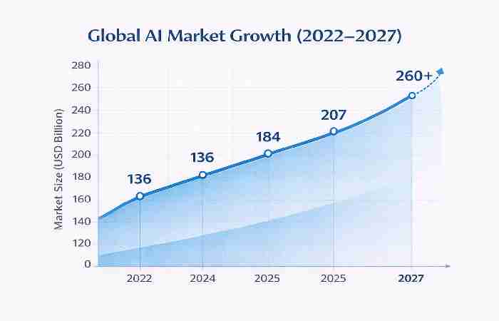 ai market growth