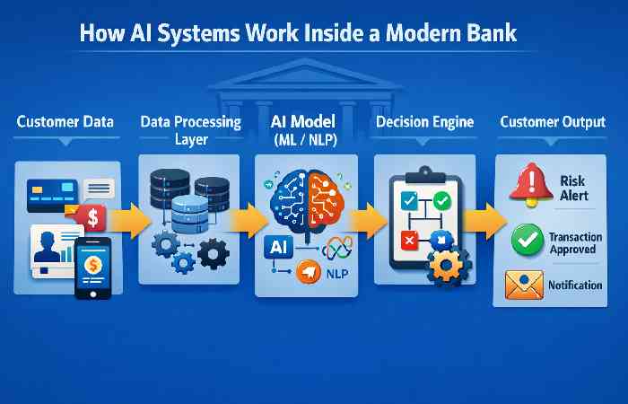 how ai systems work inside a modern bank