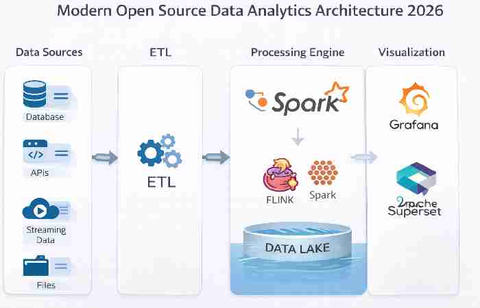 modern open source data analytics architecture 2026