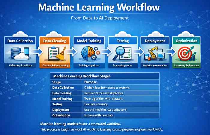 machine learning workflow