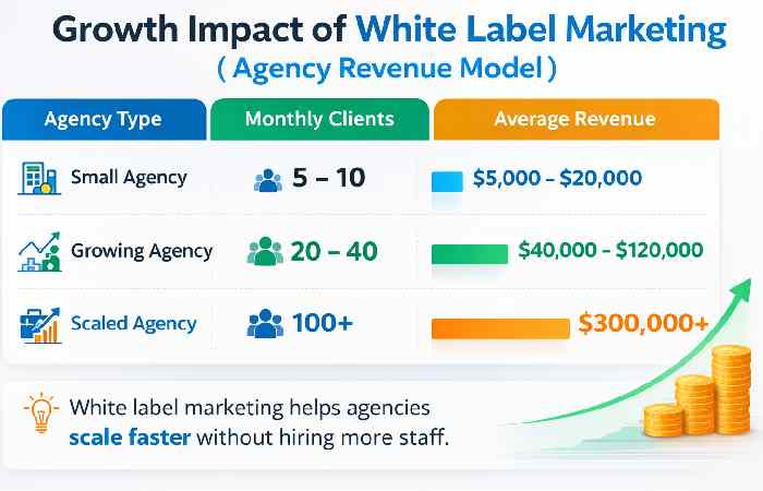 growth impact of white label marketing