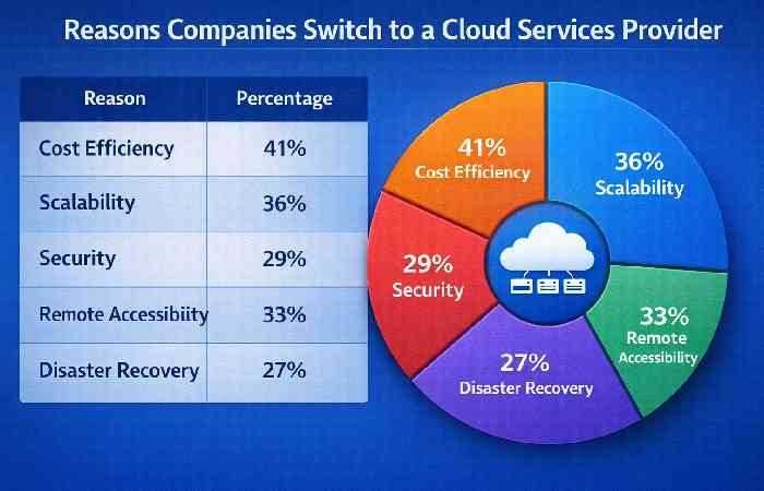 reasons companies switch to a cloud services provider