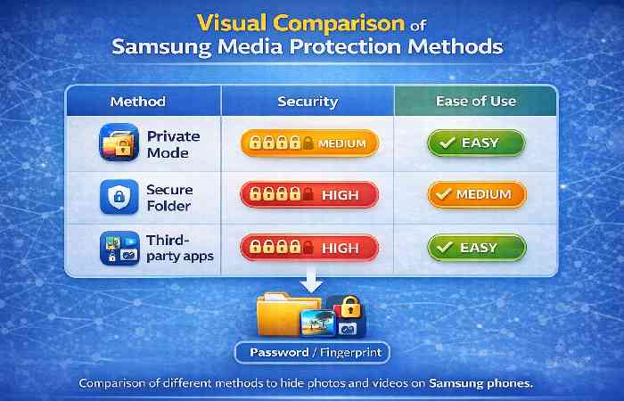samsung media protection methods