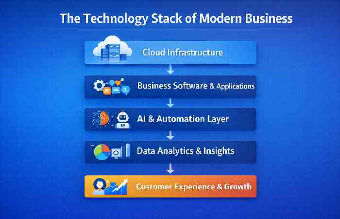 the technology stack of modern business