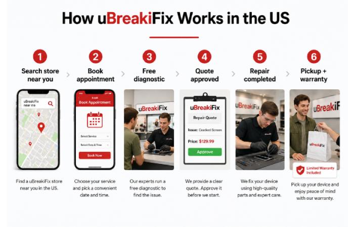 how ubreakifix works in the us